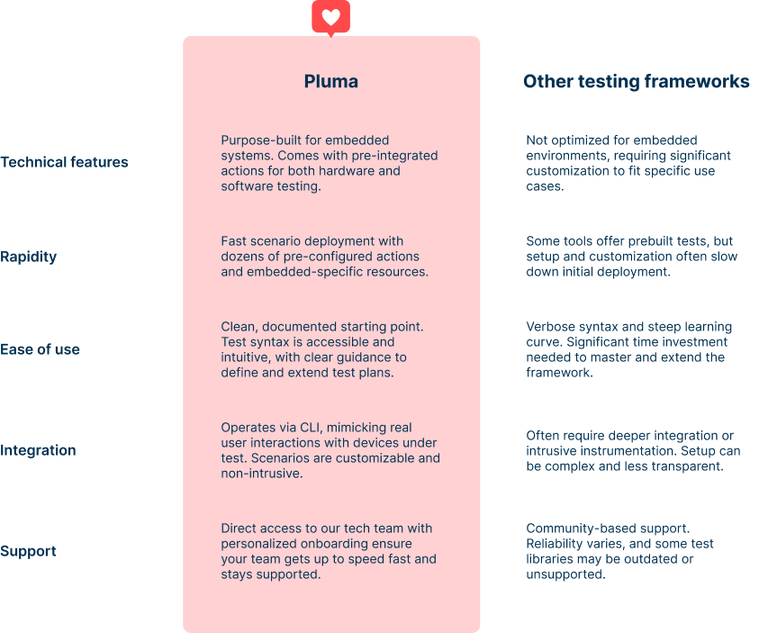 Pluma automated testing tool vs other testing frameworks comparison