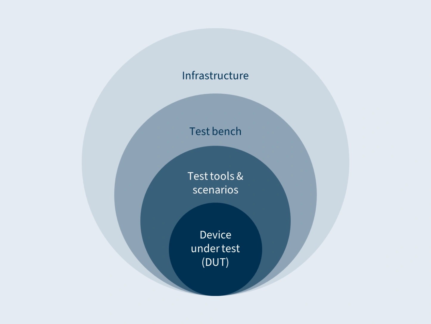 Test automation infrastructure layers