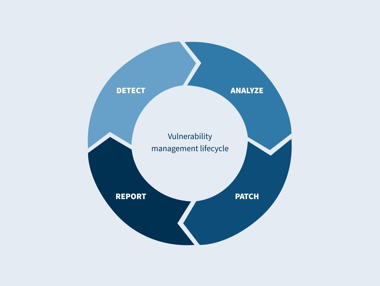 Vulnerability management lifecycle for embedded systems