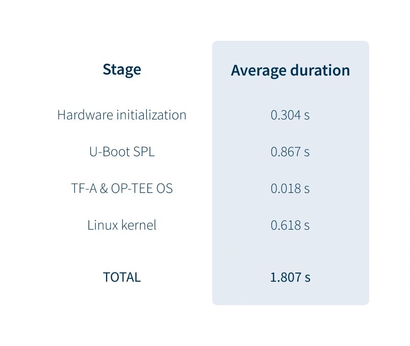 Reducing Linux boot time on imx93 results