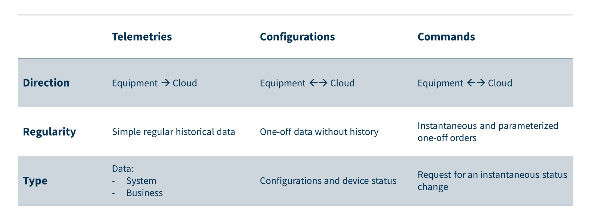 Embedded agent connectivity communication types
