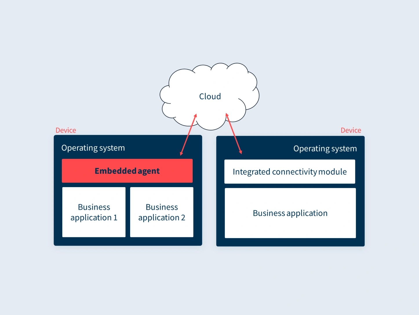 Embedded agent for IoT cloud connectivity