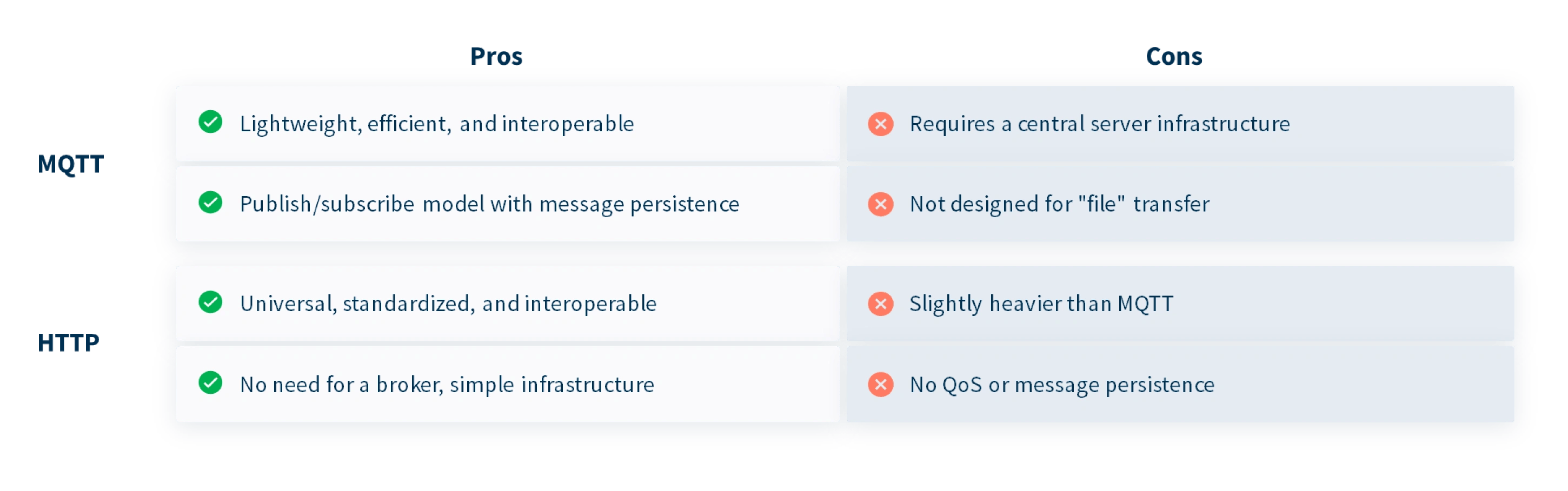 MQTT vs HTTP