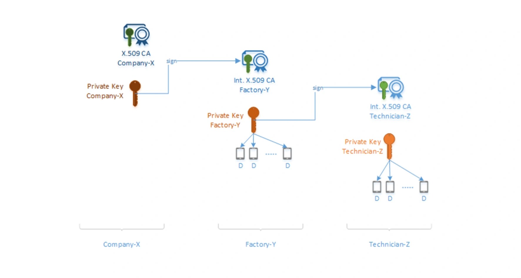 Private keys IoT connectivity