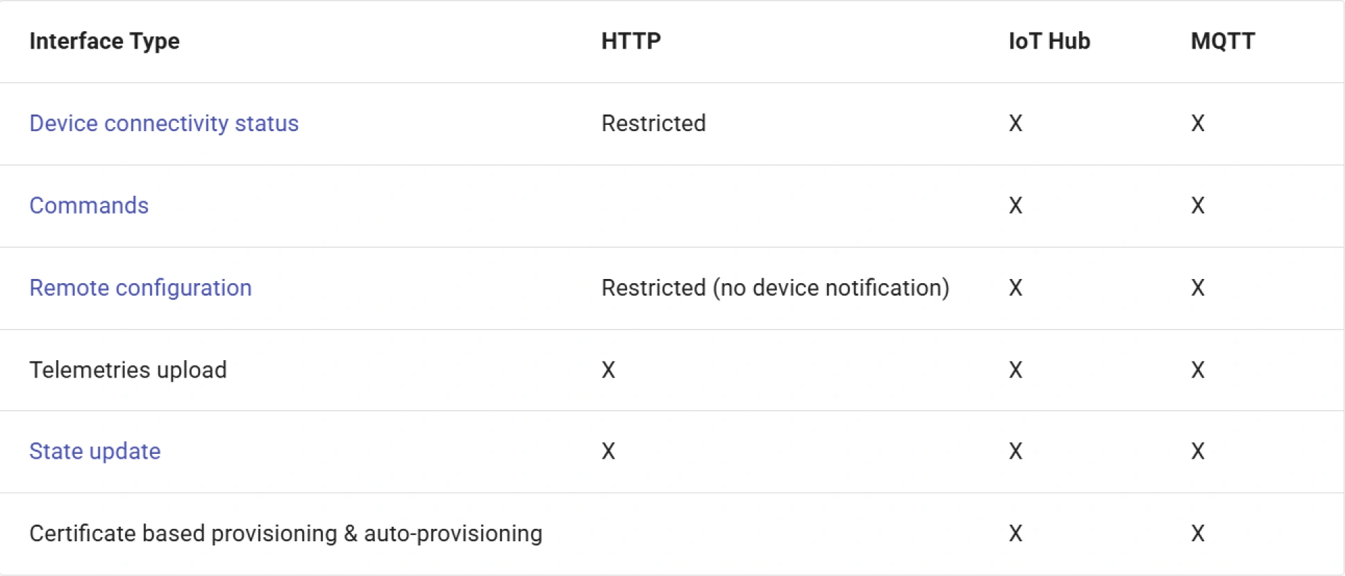 Kamea iot device connectivity - HTTP MQTT interfaces comparison
