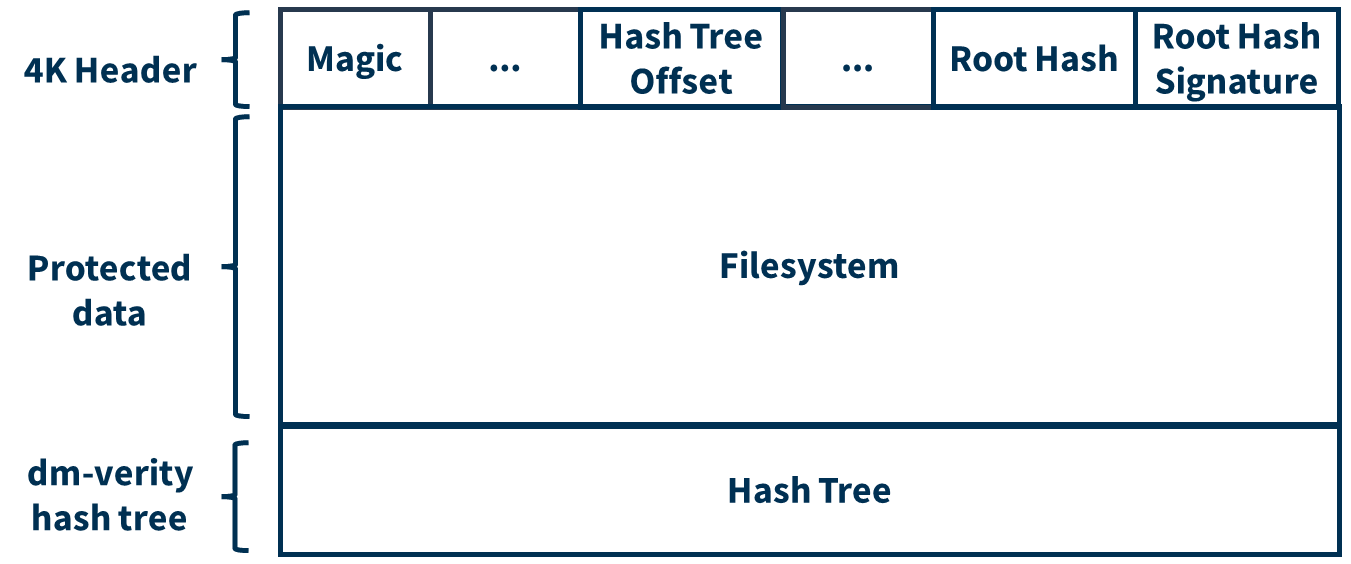 Integrating dm-verity into your Yocto architecture: verity-protected partition format