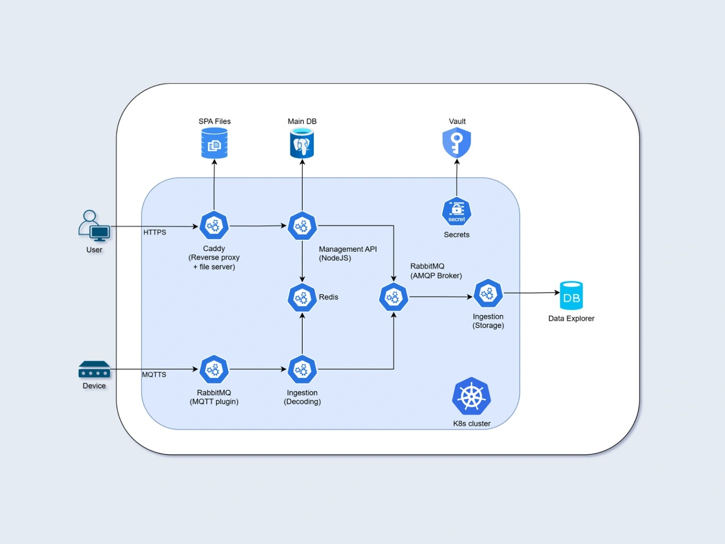 from azure iot hub to kubernetes architecture for Kamea IoT device management platform
