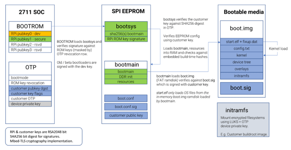 raspberry pi secure boot process on raspberry pi 4