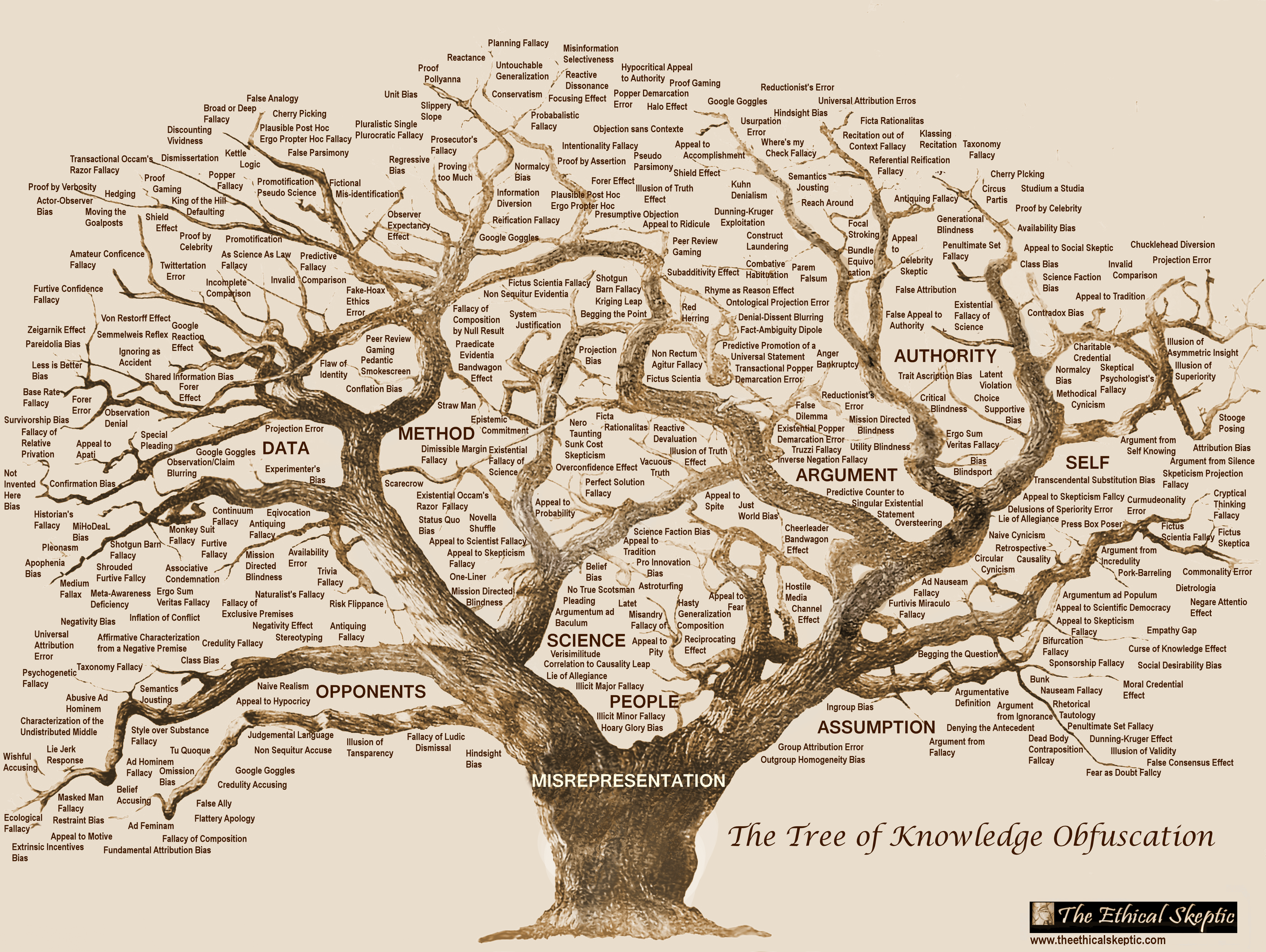 » The Tree of Knowledge Obfuscation The Ethical Skeptic