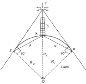 S Medcraveonline Mojce Mojce 04 00134 Pdf What is the angle of depression from the top of the tower to a cell phone user who is 5 horizontal miles away and 400 feet above sea level. S Medcraveonline Mojce Mojce 04 00134 Pdf Height of tower distance from tower tan angle So.