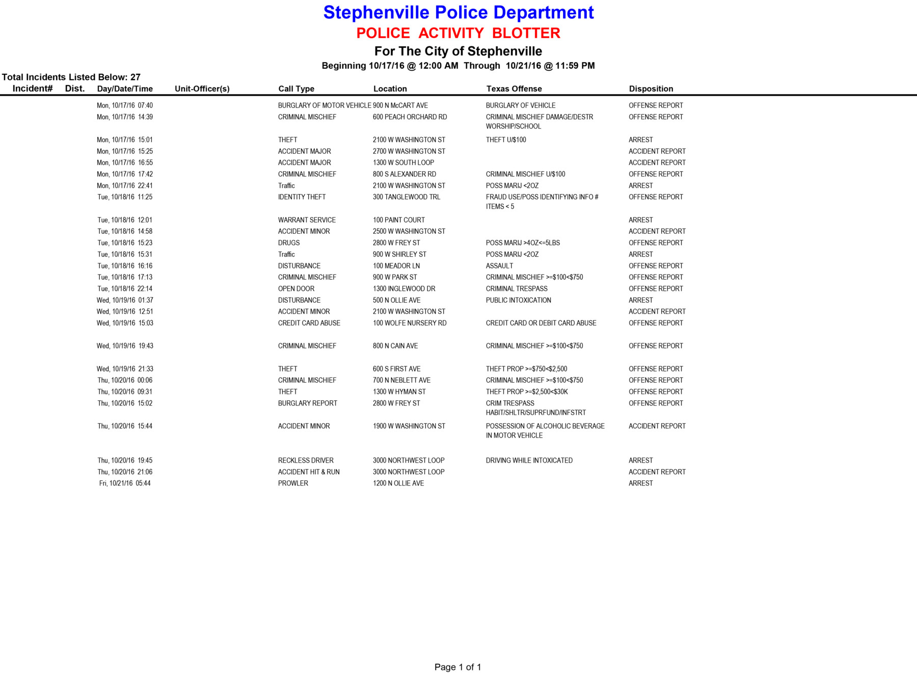 20161017-1021-police-activity-blotter