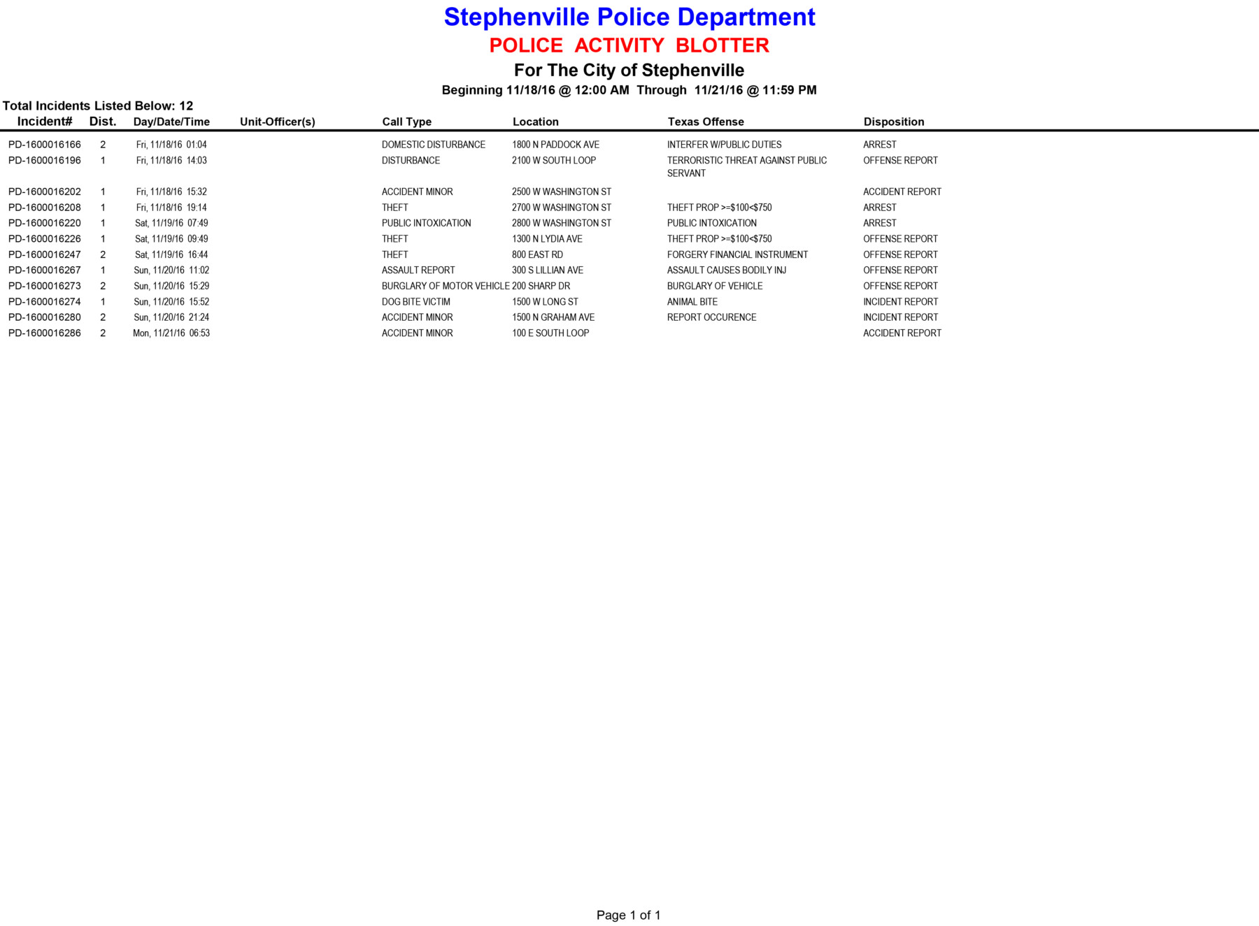 20161118-1121-police-activity-blotter