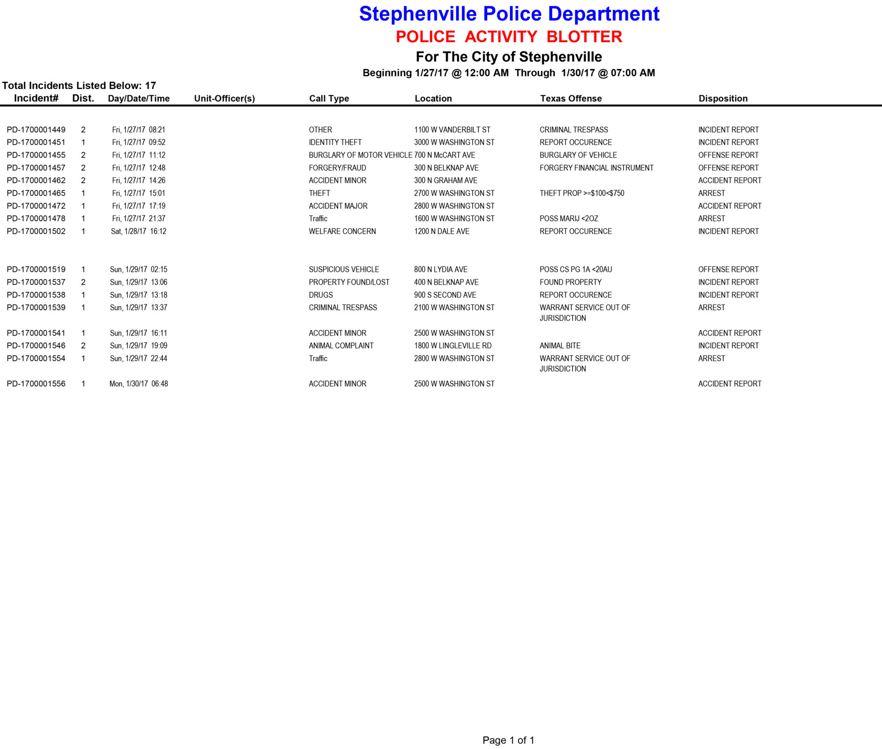20170127-0130 Police Activity Blotter