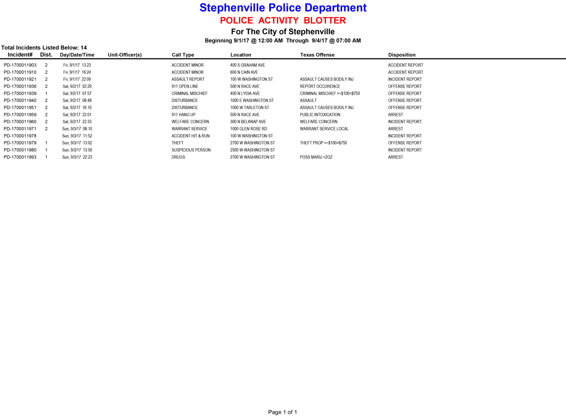 20170901-0904 Police Activity Blotter