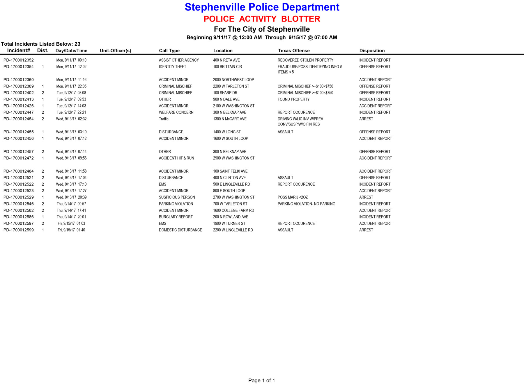 20170911-0915 Police Activity Blotter