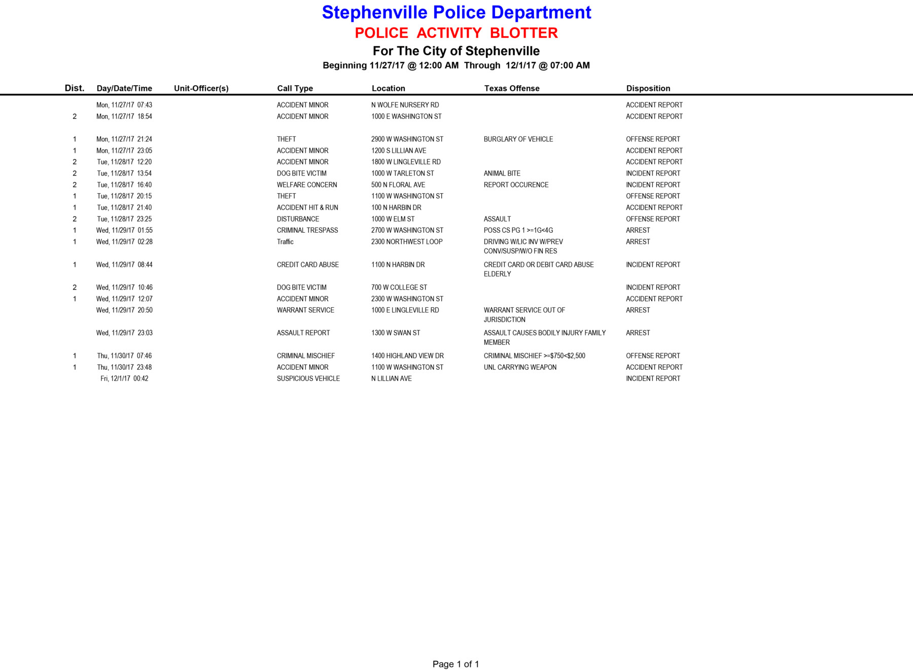 20171127-1201 Police Activity Blotter
