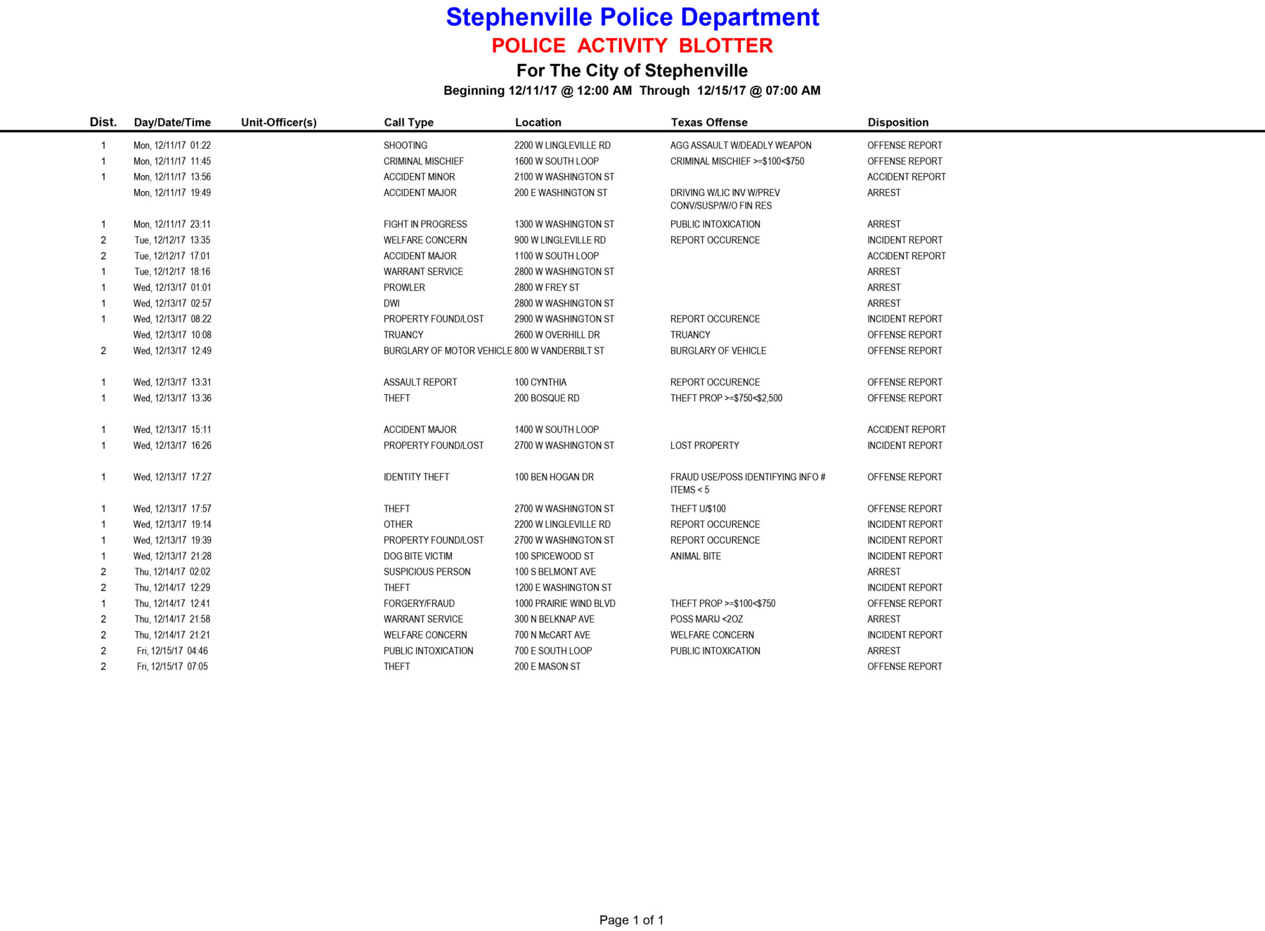 20171211-1215 Police Activity Blotter