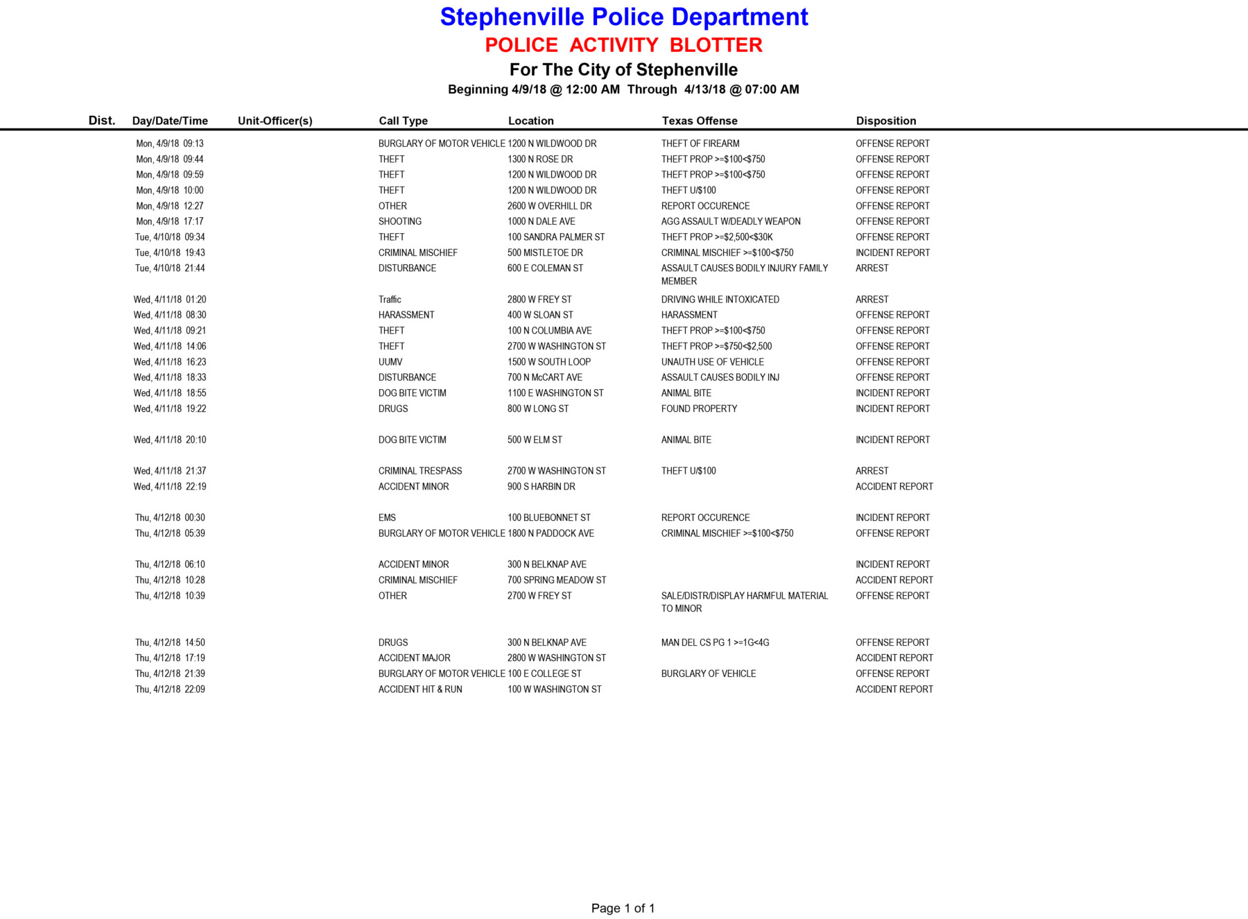 20180409-0413 Police Activity Blotter