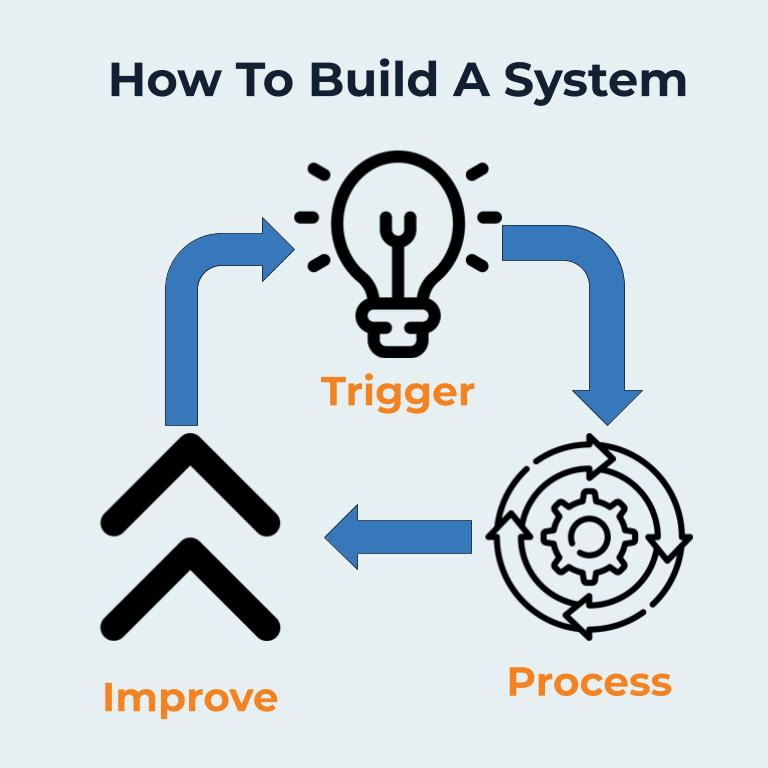 Solving Lack of Motivation by build a system; Trigger; process; Improve