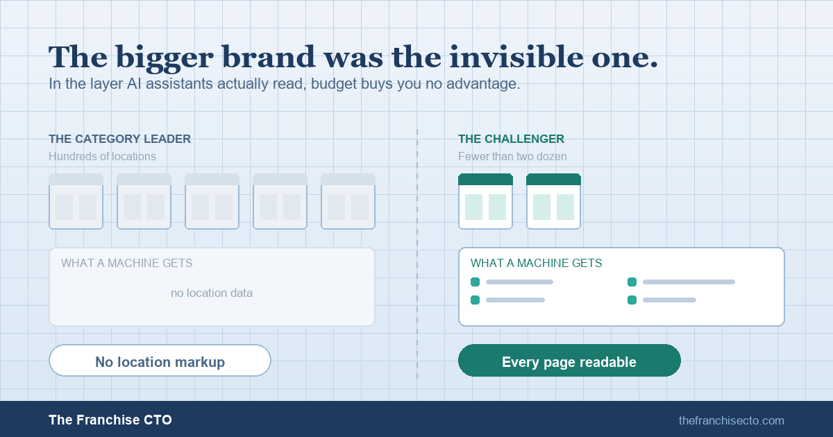 The biggest brand in the category was the one machines couldn’t read