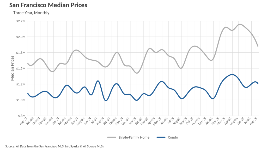 Line graph displaying three years of monthly median prices for single-family homes and condos in San Francisco. The gray line represents single-family home prices, while the blue line indicates condo prices, with both showing fluctuations over time.