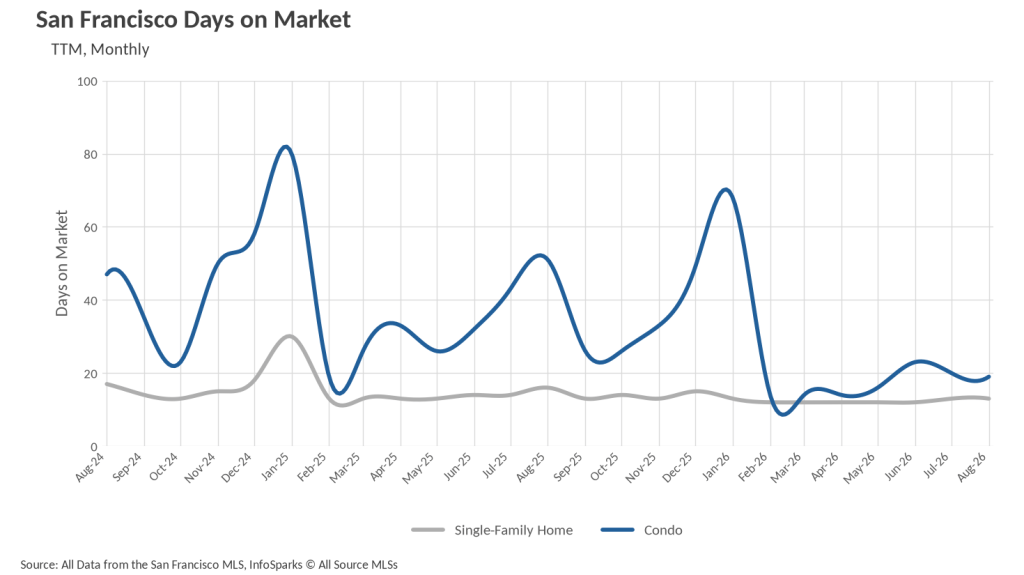 Line graph depicting the average days on market for single-family homes and condos in San Francisco from August 2024 to August 2026.