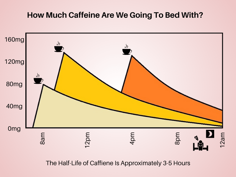 Half-life chart showing how much caffeine may still be in our system when it's time to sleep.