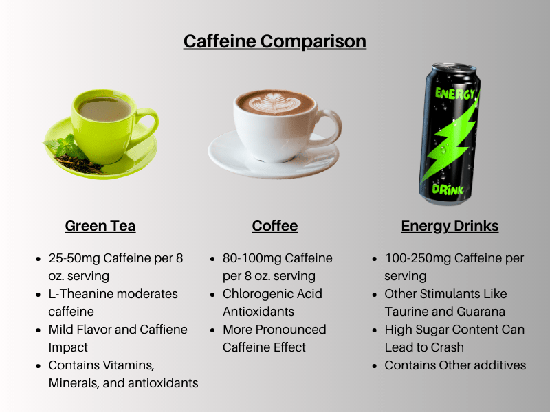 Side-by-side comparisons between tea, coffee, and energy drinks that shows the difference in nutritional quality.