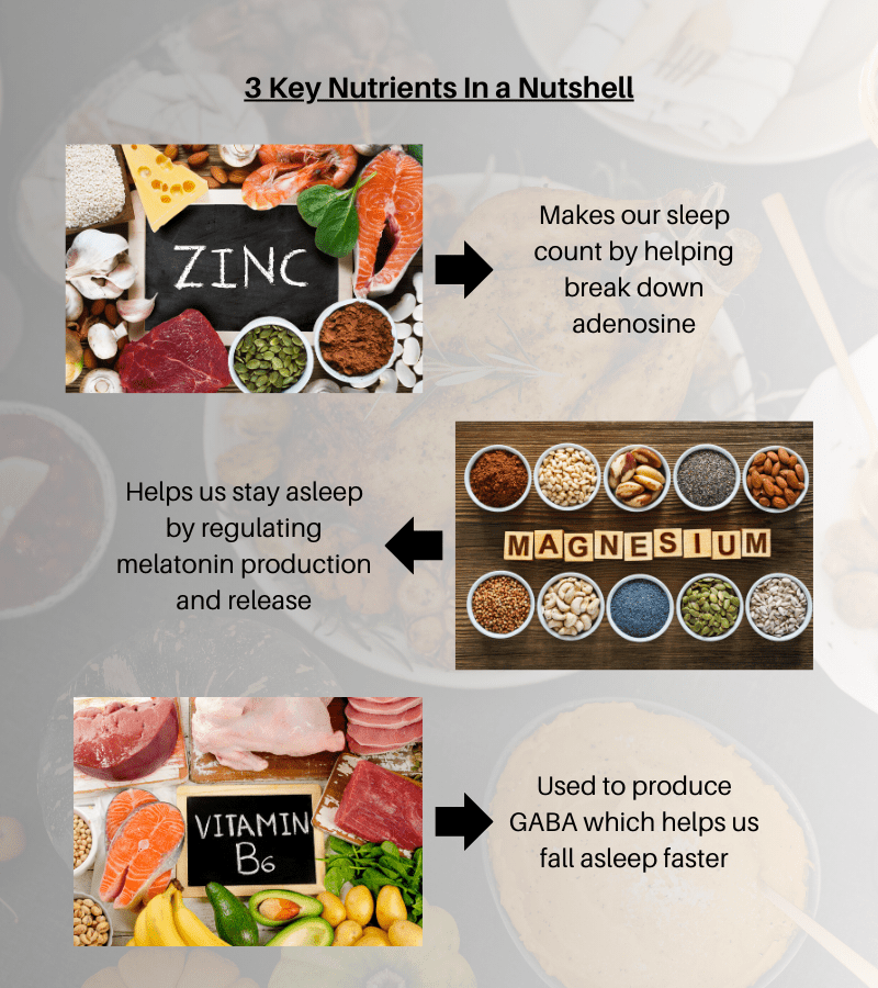 A summary of how the three key nutrients zinc, magnesium, and Vitamin B6 help us get better sleep.