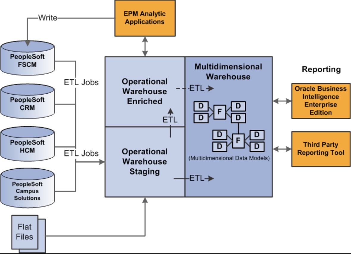 What is an EPM project?
