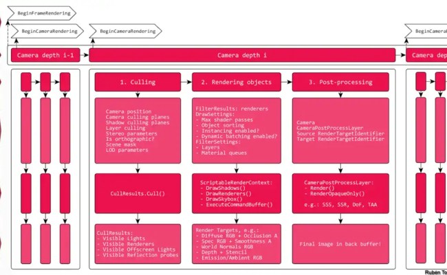 Unity SRP Overview: Scriptable Render Pipeline | TheGamedev.Guru