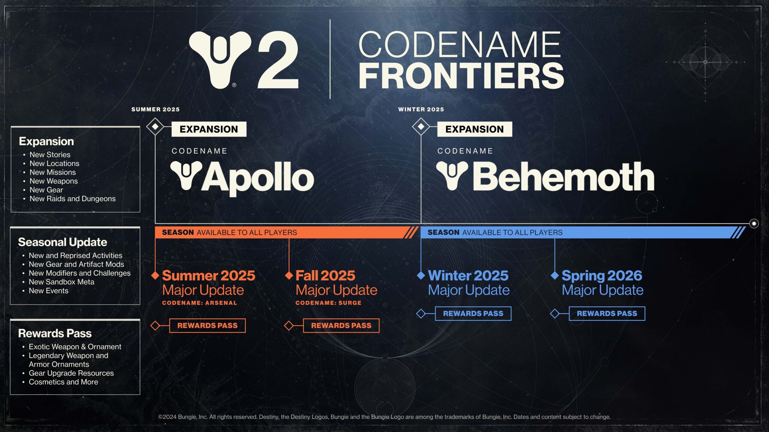 Destiny 2 Codename Frontiers Changes Explained Roadmap New Model D2 Frontiers Roadmap Scaled 