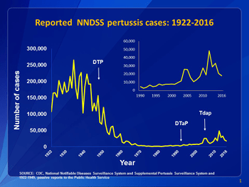 Graph of Reported Pertussis Cases 1922-2016 by the CDC - current-year argument - Anti-vaxxers and vaccines - logic and argumentation