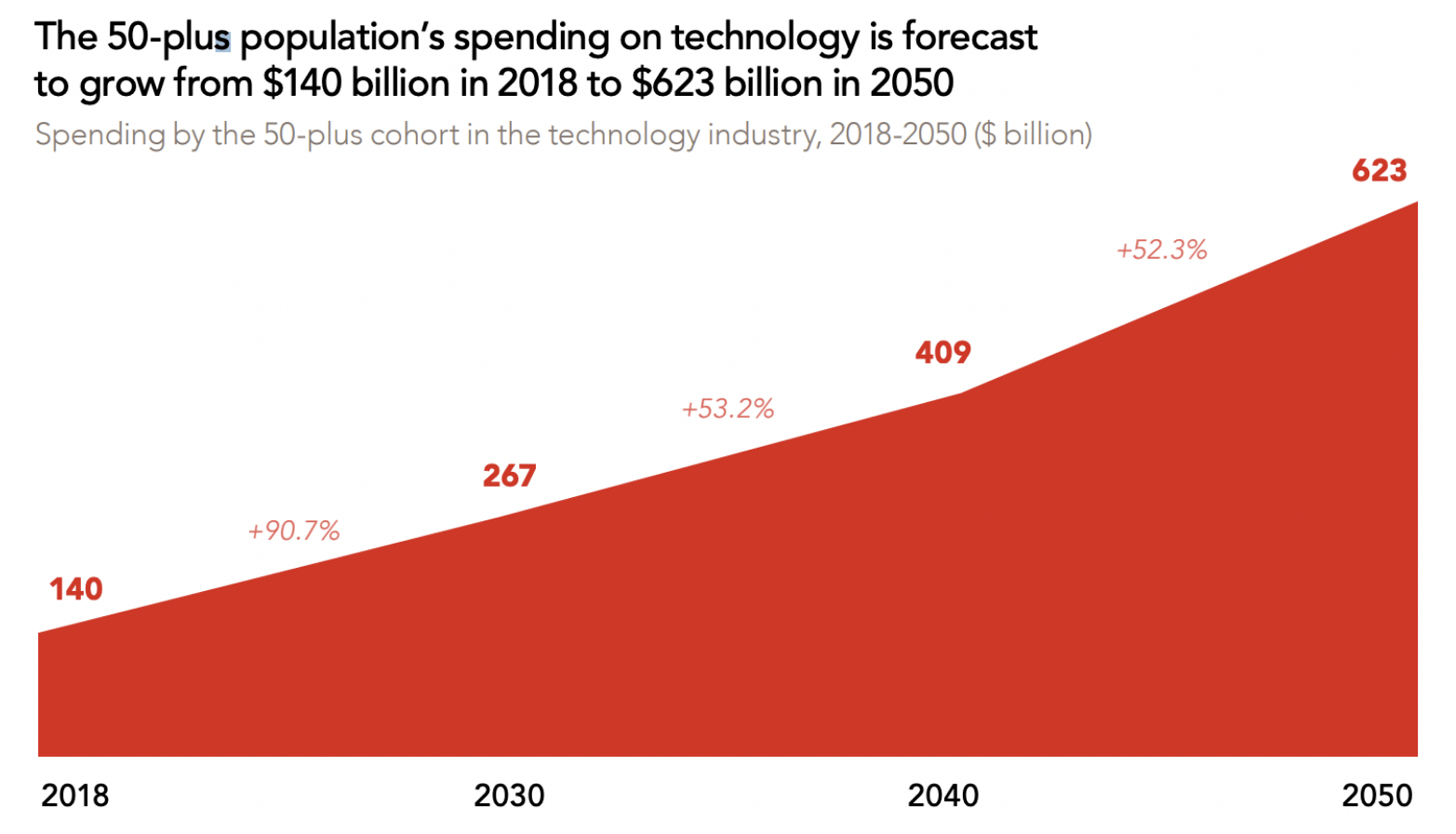 graph showing AARP statistics on tech spending among 50+ year old americans