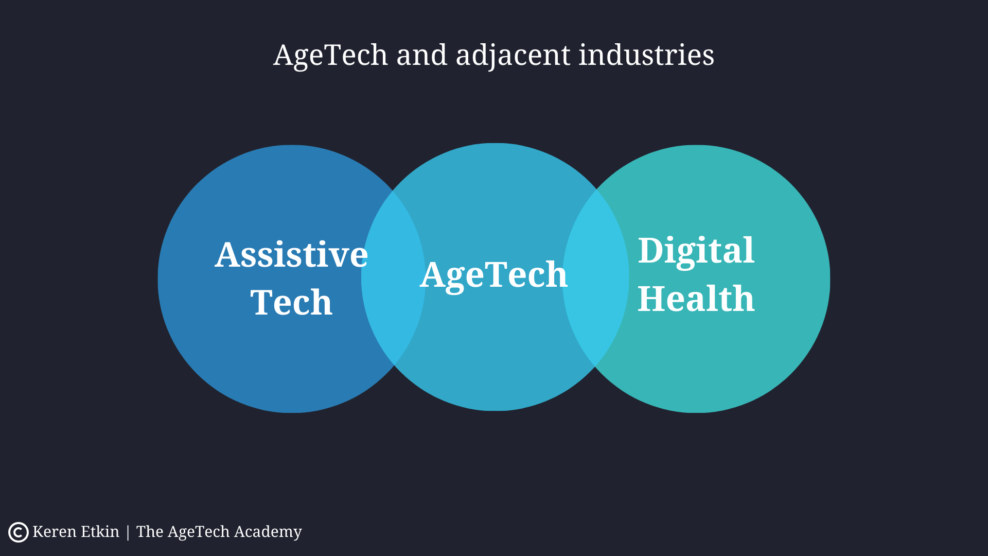 venn diagram illustrating the overlap between AgeTech and 2 adjacent industries: digital health and assistive tech