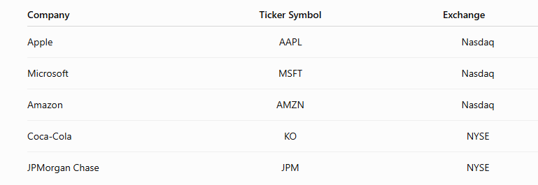 Table showing Stock Ticker examples for popular companies including Apple, Microsoft, Amazon, Coca-Cola, and JPMorgan Chase.