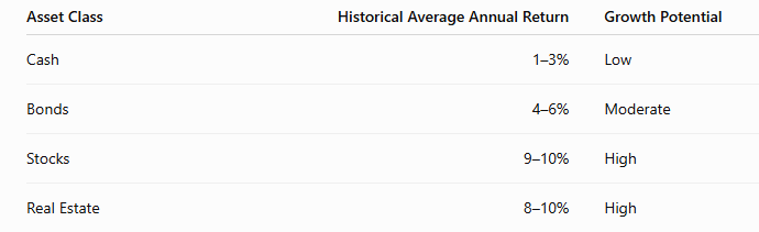 Table comparing Stocks, bonds, cash, and real estate based on historical long-term annual returns.