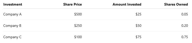 Fractional Shares example showing investment amount, stock price, and partial ownership.