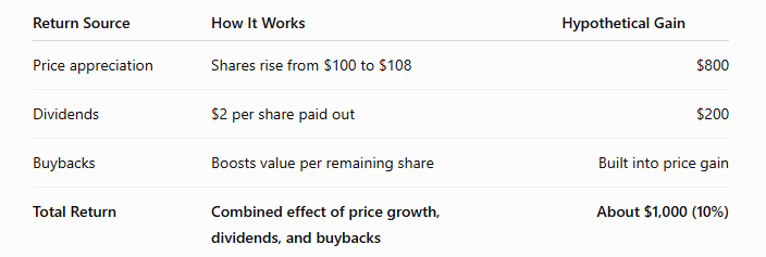 How stocks make money total return example showing price gains and dividends