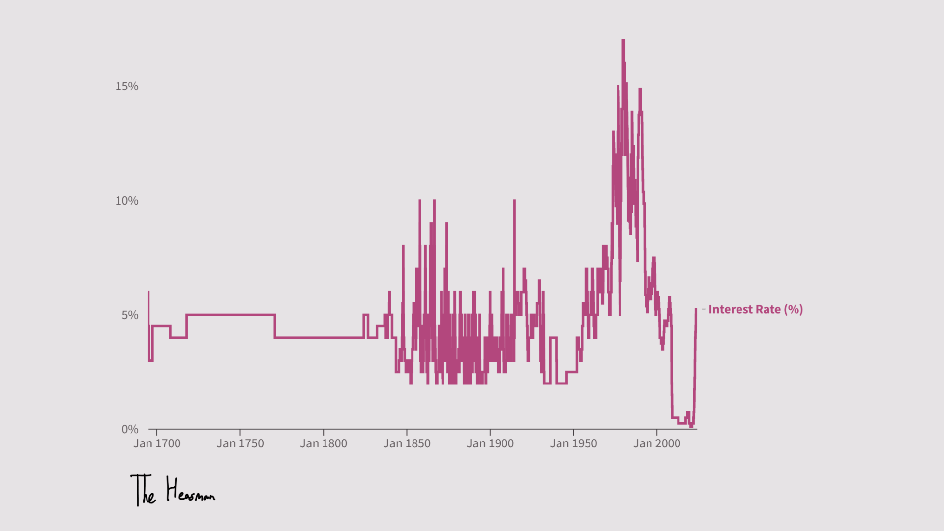 Chart showing UK data of historic interest rates since 1694.