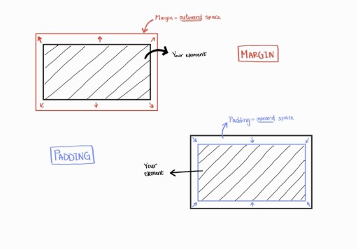 margin vs padding css