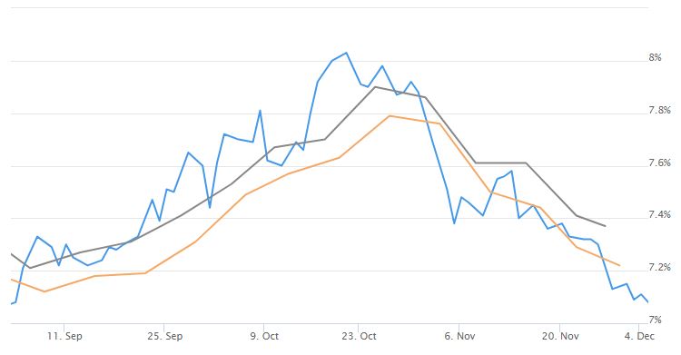Mortgage Rates Declining