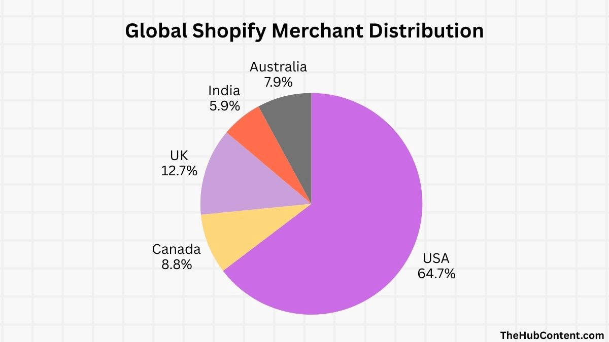 Global Shopify Merchant Distribution