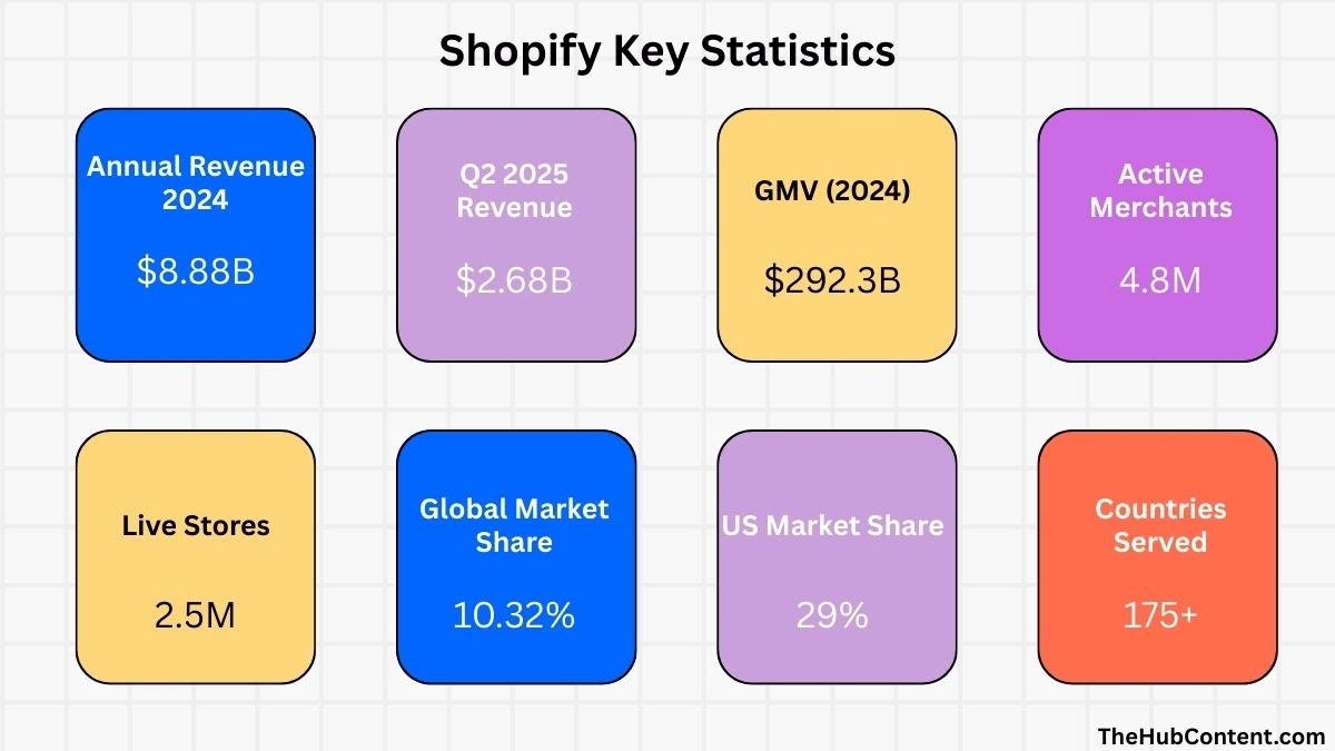 Key shopify Statistics 2025