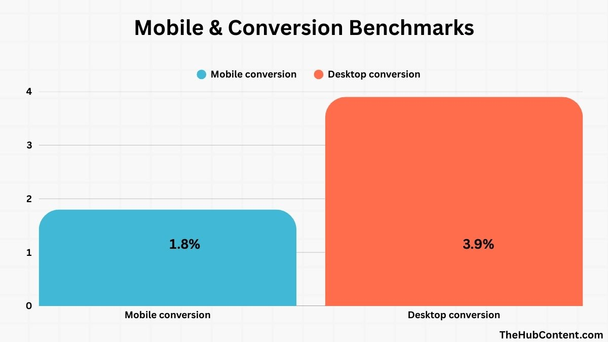 Shopify Mobile & Conversion Benchmarks