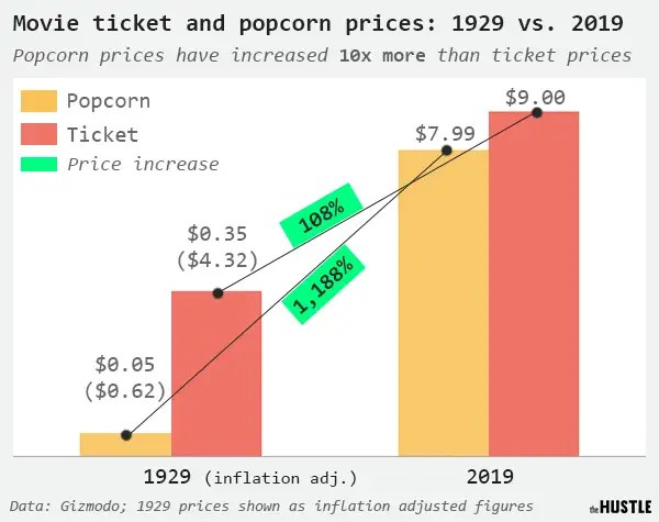 Why Is Movie Theater Popcorn So Outrageously Expensive 