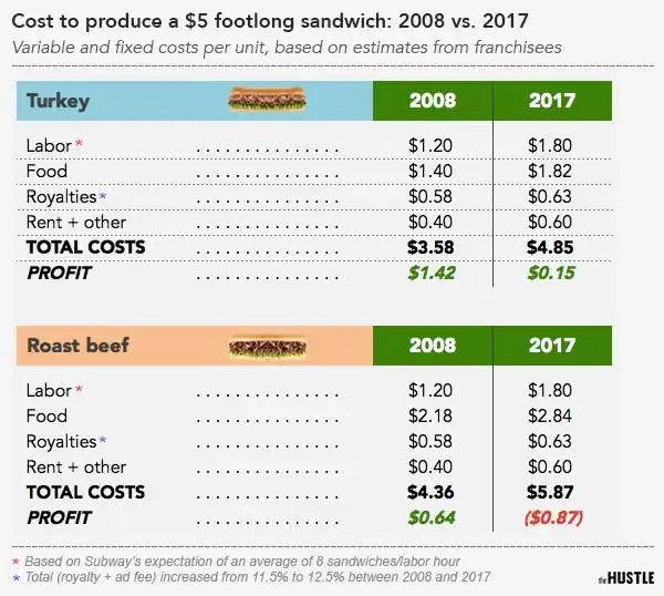 Sign up for the weekly . The Rise And Demise Of Subway S 5 Footlong Promotion