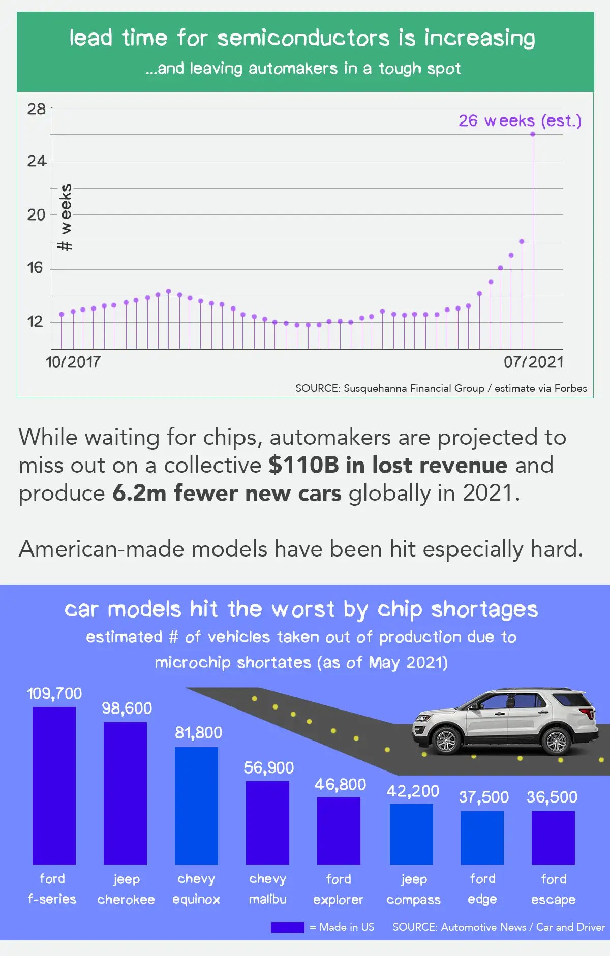 Why are used cars so expensive right now?