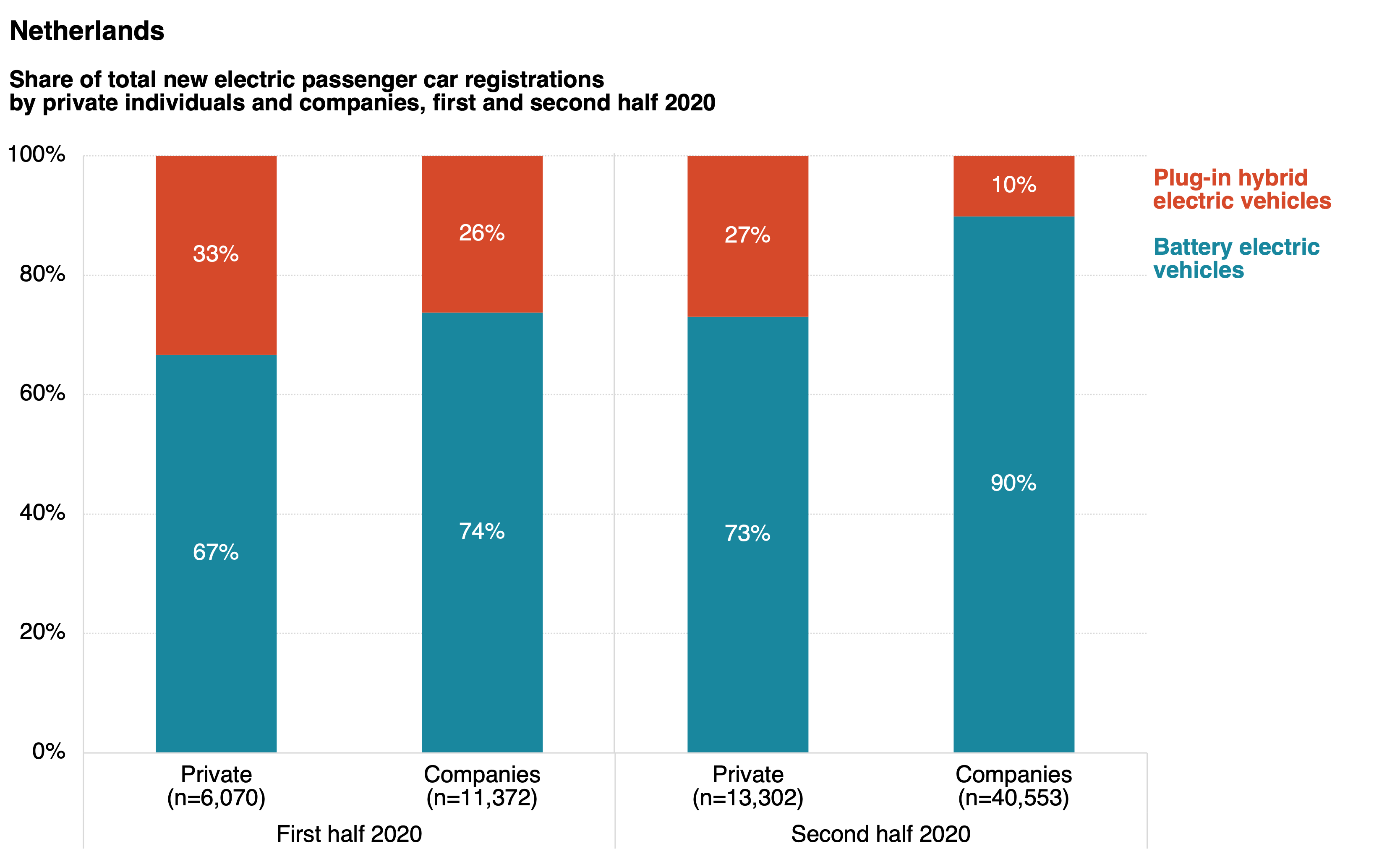 21% of newly registered dutch cars are evs — here's how that happened