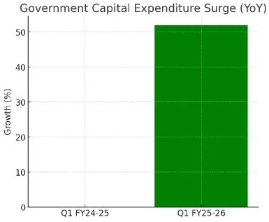 India’s GDP Growth in Q1 FY 2025-26